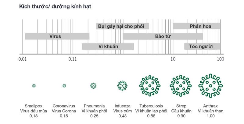 LỌC BỤI, VI KHUẨN, VI RÚT TRONG KHÔNG KHÍ