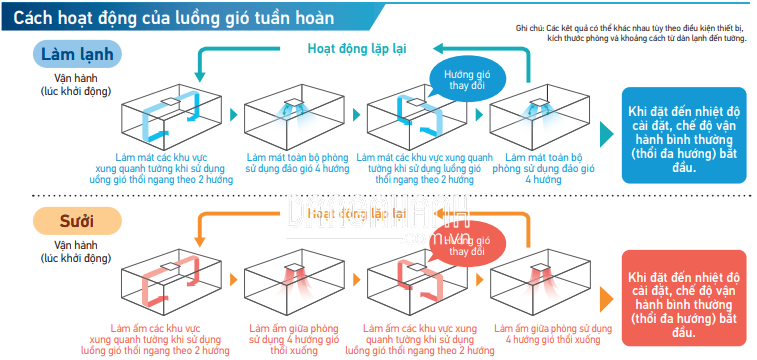 Dàn Lạnh VRV Daikin Âm Trần Cassette Đa Hướng Thổi FXFQ140AVM