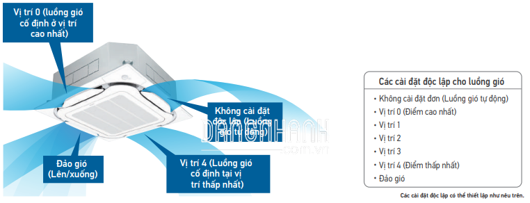 Dàn Lạnh VRV Daikin Âm Trần Cassette Đa Hướng Thổi FXFQ50AVM