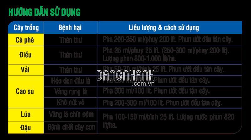 THUỐC TRỪ BỆNH CARBAN 50SC