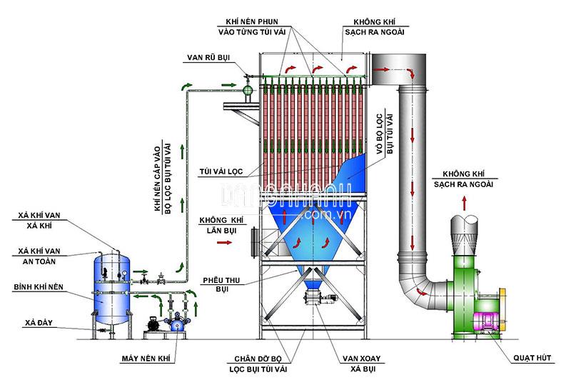 XỬ LÝ KHÍ THẢI: DẠNG LỌC BỤI TÚI