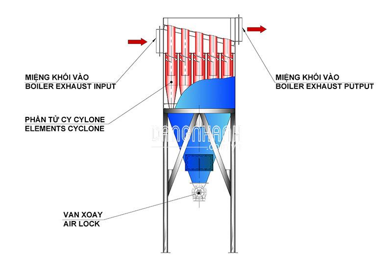 XỬ LÝ KHÍ THẢI: DẠNG CYCLONE ĐA CẤP
