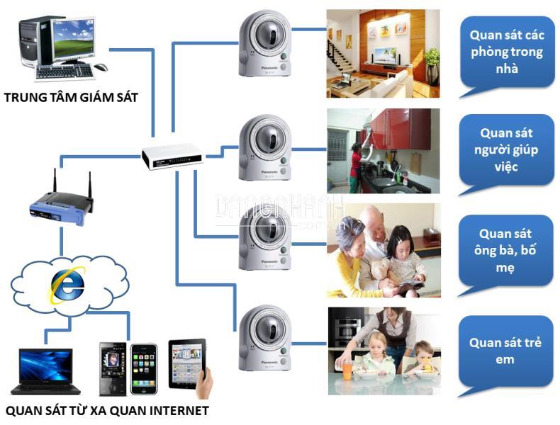 Hệ thống camera giám sát thông minh